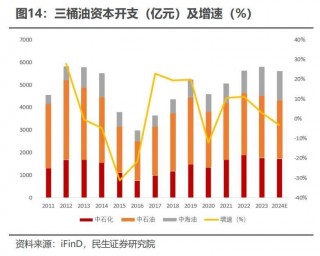 三桶油短线下挫中国海油跌超3%(中国海油三季度油气净产量同比增近一成)