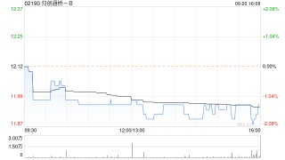 归创通桥-B9月20日斥资59.76万港元回购5万股