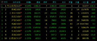 收评：集运指数跌超9% 烧碱跌近5%