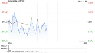 午评：创指半日跌0.48% 固态电池概念反复活跃