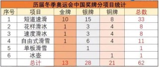 2022年冬奥会中国获得奖牌情况(2022年冬奥会中国获得奖牌情况制作扇形统计图)