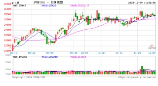 卓创资讯：11月锌价涨至年内新高 12月如何收官？