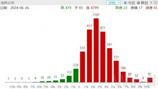 ETF日报：游戏指数市盈率为28x，位于过去三年10%分位左右，已回到本轮人工智能浪潮之前的位置，关注游戏ETF