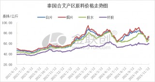 【天然橡胶】多空僵持 天然乳胶价格盘整观望