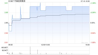 中国旭阳集团7月16日斥资1191.7万港元回购400万股