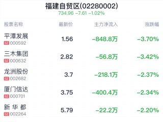 福建自贸区概念盘中跳水，中国武夷跌0.81%