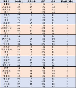 关于世界杯排名2022最新排名的信息