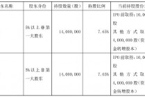 不超6%！恒尚节能两大股东拟大额减持 净利增速持续承压