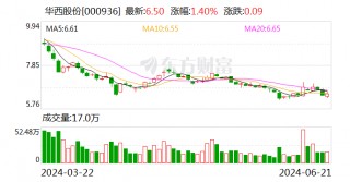 华西股份：拟转让参股公司索尔思光电部分股份