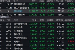 香港恒指跌幅扩大至2%(港股恒指遭遇重挫跌46%)