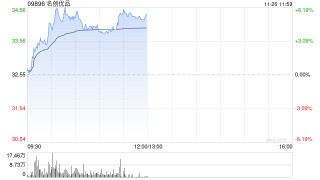 名创优品盘中涨超6% 中长期IP战略有望拉动公司盈利能力