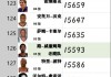 nba得分榜最新排名(nba得分榜最新排名个人)