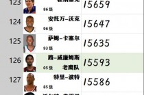 nba得分榜最新排名(nba得分榜最新排名个人)