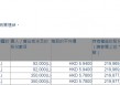 康臣药业(01681.HK)获执行董事兼主席安猛增持44.2万股