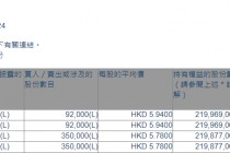 康臣药业(01681.HK)获执行董事兼主席安猛增持44.2万股