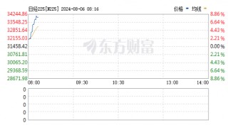 刚刚！日股、韩股反弹暴涨，向上触及熔断！