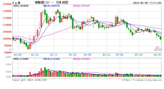长江有色：长协价格松动拖累情绪面 5日碳酸锂价格跌破10万关口