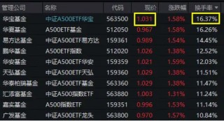 沪指站上3400点！A500龙头鼎力助攻，中证A500ETF华宝（563500）劲涨1.77%，换手率超16%再度领跑沪市同类ETF