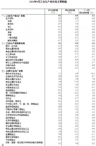 2024年6月份工业生产者出厂价格同比降幅继续收窄