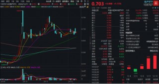 A股再现“吃喝玩乐”行情，食品ETF（515710）溢价涨近1%！四大利好集中出击，创业板人工智能涨近2%