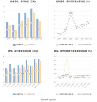 中鼎股份：预计2024年上半年净利同比增长29.89%-41.19%