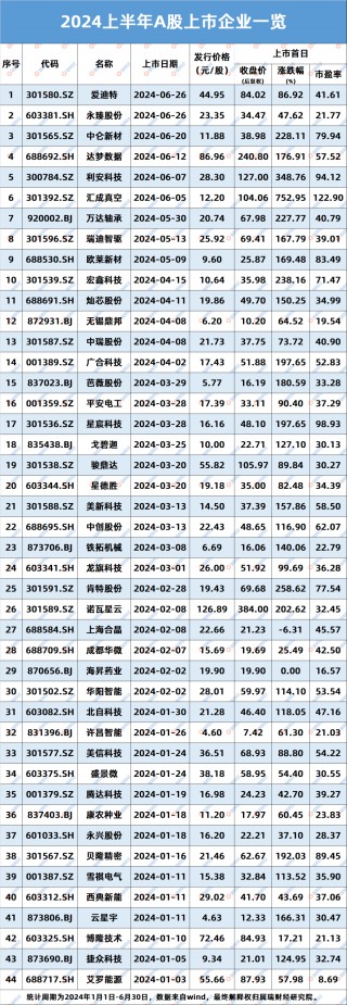 2024上半年IPO复盘：融资规模缩水八成，287家撤单