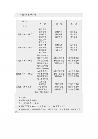 作文评分标准(40分作文评分标准)