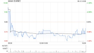 东亚银行6月13日斥资419.88万港元回购43.16万股