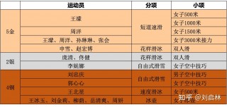 历届冬奥会奖牌榜一览表(中国历届冬奥会总奖牌榜排名)