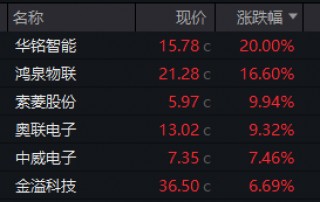 A股热搜！7连板牛股上演“地天板”