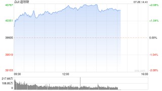 早盘：美股走高道指上涨580点 3M大涨逾16%