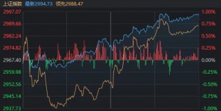 A股午后，风云突变！这一指数意外走强