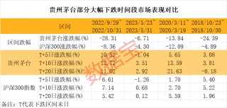 万亿茅台大跌，什么信号？科技VS白酒，谁是王者