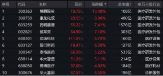 3400点，拿下！海外突传重磅，CXO狂飙，医疗ETF（512170）冲击4%！能守亦能攻，800红利低波ETF放量涨1.67%