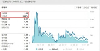 券商并购案上新！券商ETF（512000）单日再度吸金超亿元，机构：珍惜1倍PB的券商布局机会