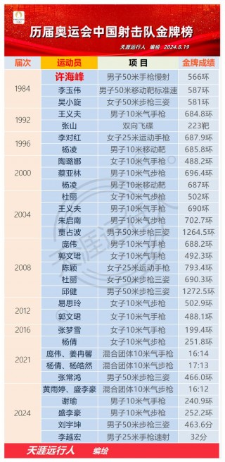 中国历届奥运会金牌数统计表(中国历届奥运会金牌数及名次一览)