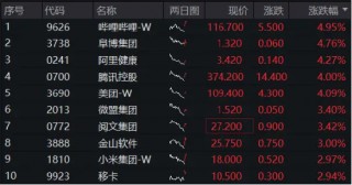 美国通胀数据如期“退烧”，腾讯控股、美团涨超4%，港股互联网ETF（513770）早盘涨逾1%