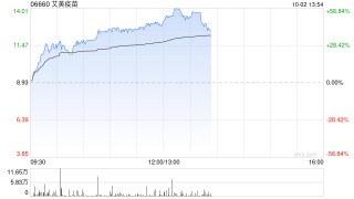 艾美疫苗早盘大涨逾42% 近三个交易日累计涨幅超160%