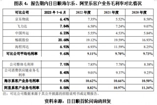 日日顺关联交易之谜：两大股东贡献一半，营收增速仍落后可比公司均值