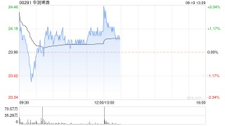 华润啤酒发布中期业绩 股东应占溢利47.05亿元同比增长1.2%