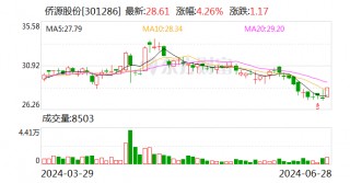 侨源股份：6月28日召开董事会会议