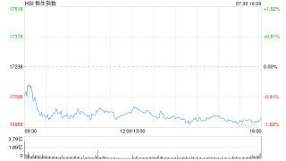 收评：恒指跌1.37% 恒生科指跌1.52%苹果概念、石油股集体低迷