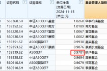 银华A500ETF成立以来亏2%同类倒数第四！2万户投资者很难过，成立50天跑输华泰柏瑞4%