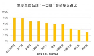 占比超六成！“一口价”黄金成线下黄金消费投诉重灾区