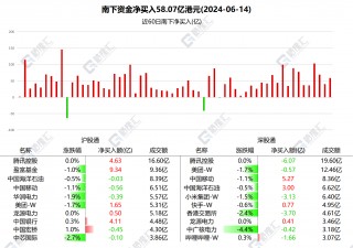 图解丨南下资金加仓中国移动和中国银行，减仓港交所和小米