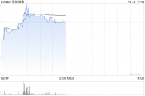 绿城服务早盘涨超5% 近日拟出售所持MAG部分股权