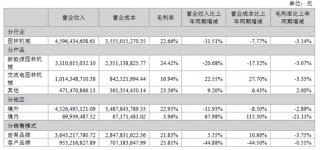 格力博创业板上市当年即变脸，亏损近5亿元