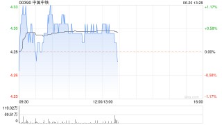 大摩：予中国中铁“增持”评级 目标价升至6.2港元