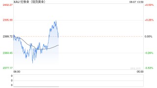 分析师：黄金价格延续跌势，目标是录得更低的低点