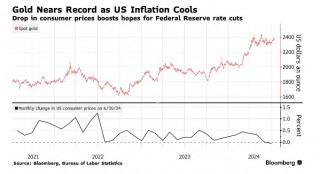 CPI爆冷提振降息乐观情绪 金价突破2400美元逼近历史新高